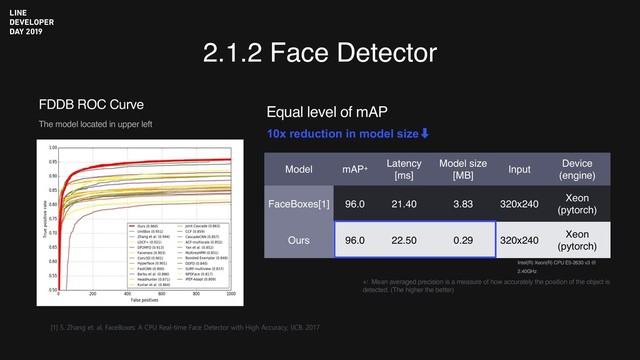2.1.2 Face Detector
[1] S. Zhang et. al, FaceBoxes: A CPU Real-time Face Detector with High Accuracy, IJCB, 2017
Model mAP+
Latency
[ms]
Model size
[MB]
Input
Device 
(engine)
FaceBoxes[1] 96.0 21.40 3.83 320x240
Xeon 
(pytorch)
Ours 96.0 22.50 0.29 320x240
Xeon 
(pytorch)
Intel(R) Xeon(R) CPU E5-2630 v3 @
2.40GHz
+: Mean averaged precision is a measure of how accurately the position of the object is
detected. (The higher the better)
Equal level of mAP
10x reduction in model size‑
FDDB ROC Curve
The model located in upper left
