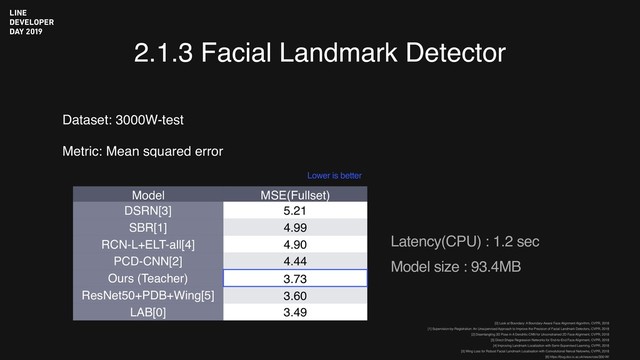 2.1.3 Facial Landmark Detector
Metric: Mean squared error
Dataset: 3000W-test
Model MSE(Fullset)
DSRN[3] 5.21
SBR[1] 4.99
RCN-L+ELT-all[4] 4.90
PCD-CNN[2] 4.44
Ours (Teacher) 3.73
ResNet50+PDB+Wing[5] 3.60
LAB[0] 3.49
Lower is better
[0] Look at Boundary: A Boundary-Aware Face Alignment Algorithm, CVPR, 2018
[1] Supervision-by-Registration: An Unsupervised Approach to Improve the Precision of Facial Landmark Detectors, CVPR, 2018
[2] Disentangling 3D Pose in A Dendritic CNN for Unconstrained 2D Face Alignment, CVPR, 2018
[3] Direct Shape Regression Networks for End-to-End Face Alignment, CVPR, 2018
[4] Improving Landmark Localization with Semi-Supervised Learning, CVPR, 2018
[5] Wing Loss for Robust Facial Landmark Localisation with Convolutional Nerual Netowrks, CVPR, 2018  
[6] https://ibug.doc.ic.ac.uk/resources/300-W/
Latency(CPU) : 1.2 sec
Model size : 93.4MB
