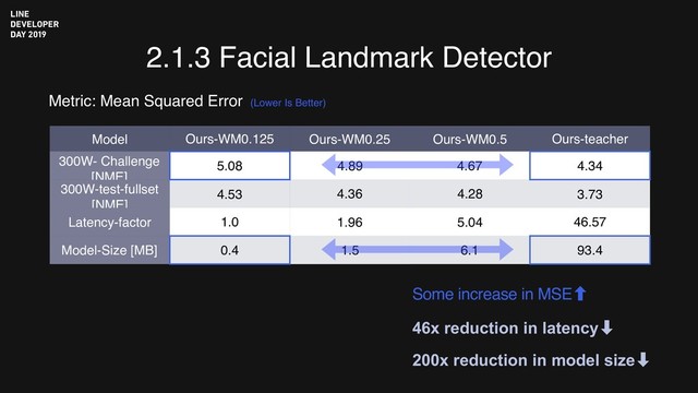 2.1.3 Facial Landmark Detector
Metric: Mean Squared Error (Lower Is Better)
Model Ours-WM0.125 Ours-WM0.25 Ours-WM0.5 Ours-teacher
300W- Challenge
[NME]
5.08 4.89 4.67 4.34
300W-test-fullset
[NME]
4.53 4.36 4.28 3.73
Latency-factor 1.0 1.96 5.04 46.57
Model-Size [MB] 0.4 1.5 6.1 93.4
Some increase in MSE‐
46x reduction in latency‑
200x reduction in model size‑
