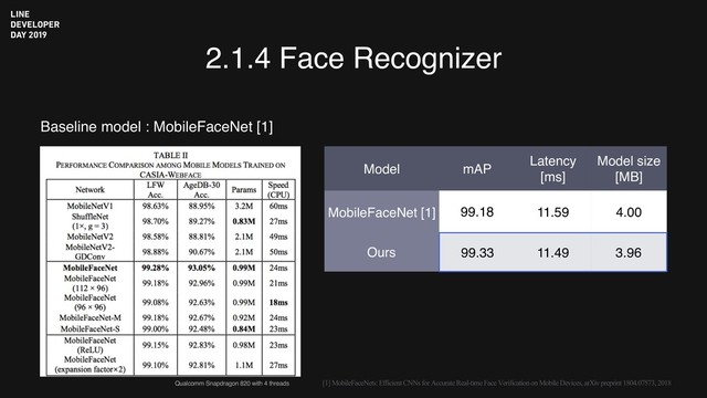 2.1.4 Face Recognizer
Baseline model : MobileFaceNet [1]
Model mAP
Latency
[ms]
Model size
[MB]
MobileFaceNet [1] 99.18 11.59 4.00
Ours 99.33 11.49 3.96
[1] MobileFaceNets: Efficient CNNs for Accurate Real-time Face Verification on Mobile Devices, arXiv preprint 1804.07573, 2018
Qualcomm Snapdragon 820 with 4 threads
