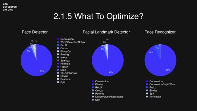2.1.5 What To Optimize?
Face Detector
1%
1%
1%
1%
2%
2%
7%
85%
Convolution
TSODDetectionOutput
ReLU
Concat
BinaryOp
Pooling
Interp
Softmax
Permute
Flatten
Slice
TSODPriorBox
Eltwise
Reshape
Split
1%
1%
2%
2%
2%
92%
Convolution
Eltwise
ReLU
Concat
Pooling
DeconvolutionDepthWise
Split
Facial Landmark Detector
1%
6%
14%
79%
Convolution
ConvolutionDepthWise
PreLu
Eltwise
Split
Normalize
Face Recognizer
