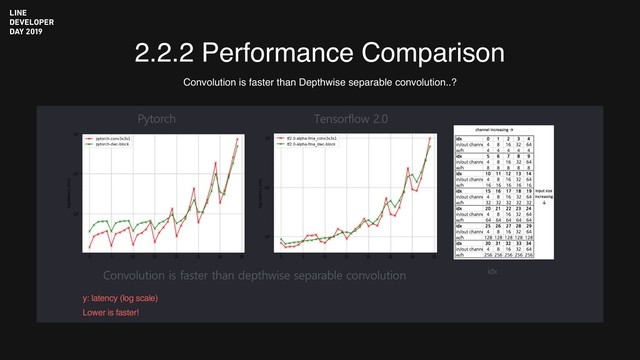 2.2.2 Performance Comparison
Convolution is faster than Depthwise separable convolution..?
Convolution is faster than depthwise separable convolution idx
Pytorch Tensorflow 2.0
y: latency (log scale)
Lower is faster!
