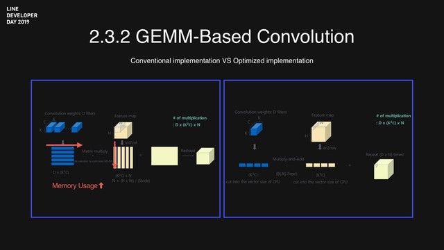 2.3.2 GEMM-Based Convolution
Conventional implementation VS Optimized implementation
. . .
K
K
C
Convolution weights: D filters
Feature map
D x (K"C)
(K"C) x N
*
Matrix multiply
=
Reshape
im2col
W
H
N ≈ (H x W) / (Stride)
(Accelerated by optimized GEMM)
# of multiplication
: D x (%&') x N
Memory Usage‐
K
K
C
Convolution weights: D filters
Feature map
(K"C)
cut into the vector size of CPU
$
Multiply-and-Add
=
im2row
W
H
(BLAS Free!) (K"C)
cut into the vector size of CPU
Repeat (D x N) times!
# of multiplication
: D x (%&') x N
