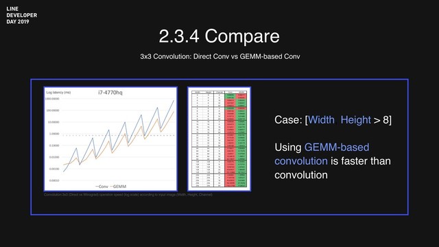 2.3.4 Compare
3x3 Convolution: Direct Conv vs GEMM-based Conv
1 1
Width Height Channel Conv GEMM
4 4 4 0.00056 0.00217
4 4 8 0.00126 0.00265
4 4 16 0.00413 0.00283
4 4 32 0.01567 0.00447
4 4 64 0.06023 0.00847
8 8 4 0.00209 0.00292
8 8 8 0.00726 0.00421
8 8 16 0.02689 0.00668
8 8 32 0.10713 0.01686
8 8 64 0.43642 0.04719
16 16 4 0.00926 0.00685
16 16 8 0.03473 0.01226
16 16 16 0.14251 0.02770
16 16 32 0.58063 0.06957
16 16 64 2.23574 0.23985
32 32 4 0.03867 0.02165
32 32 8 0.15526 0.04605
32 32 16 0.62187 0.11299
32 32 32 2.46555 0.34119
32 32 64 9.98108 1.02423
64 64 4 0.16621 0.08484
64 64 8 0.66195 0.17678
64 64 16 2.64051 0.47944
64 64 32 10.58819 1.38857
64 64 64 42.13637 4.49060
128 128 4 0.68576 0.34465
128 128 8 2.73333 0.73755
128 128 16 10.90763 2.07025
128 128 32 43.65631 5.86608
128 128 64 181.53884 18.73521
256 256 4 2.82602 1.39904
256 256 8 11.65558 3.05527
256 256 16 45.63633 8.61684
256 256 32 182.38495 25.70292
256 256 64 718.17794 77.88327
0.00010
0.00100
0.01000
0.10000
1.00000
10.00000
100.00000
1000.00000
1 2 3 4 5 6 7 8 9 10 11 12 13 14 15 16 17 18 19 20 21 22 23 24 25 26 27 28 29 30 31 32 33 34 35
i7-4770hq
Conv GEMM
Case: [Width, Height > 8]
Using GEMM-based
convolution is faster than
convolution
Convolution 3x3 (Direct vs Winograd) operation speed (log scale) according to input image (Width, Height, Channel)
Log latency (ms)
