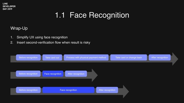 1.1 Face Recognition
Before recognition Take card out After recognition
Take card or change back
Face recognition
Before recognition After recognition
Face recognition After recognition
Before recognition
Process with physical payment method
1. Simplify UX using face recognition
2. Insert second-verification flow when result is risky
Wrap-Up
