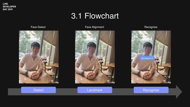 3.1 Flowchart
Seungyoun Yi
Face Detect Face Alignment Recognize
Landmark Recognize
Detect
