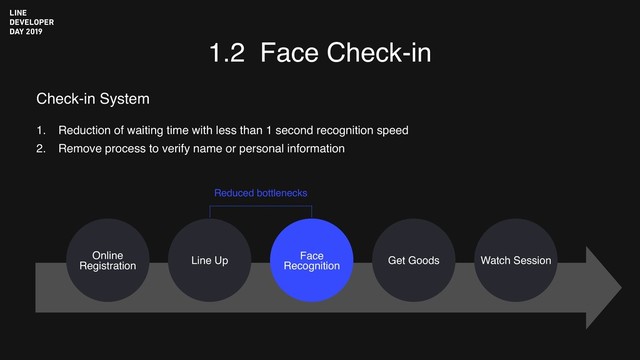 1.2 Face Check-in
1. Reduction of waiting time with less than 1 second recognition speed
2. Remove process to verify name or personal information
Check-in System
Online
Registration Line Up Face
Recognition Get Goods Watch Session
Reduced bottlenecks
