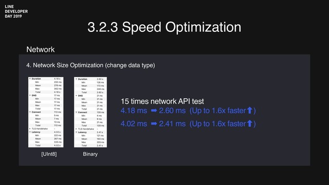 3.2.3 Speed Optimization
4. Network Size Optimization (change data type)
Network
[UInt8] Binary
15 times network API test
4.18 ms ➡ 2.60 ms (Up to 1.6x faster‐)
4.02 ms ➡ 2.41 ms (Up to 1.6x faster‐)
