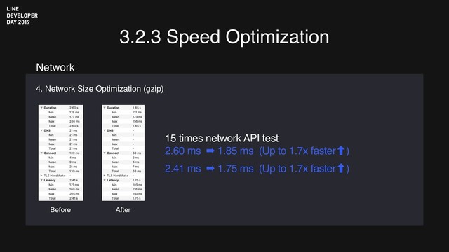 3.2.3 Speed Optimization
4. Network Size Optimization (gzip)
Network
Before
15 times network API test
2.60 ms ➡ 1.85 ms (Up to 1.7x faster‐)
2.41 ms ➡ 1.75 ms (Up to 1.7x faster‐)
After
