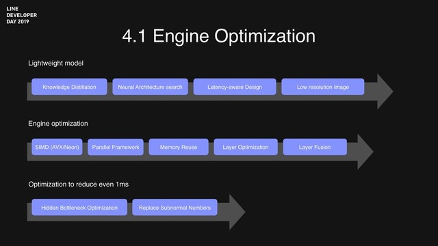 4.1 Engine Optimization
Knowledge Distillation Neural Architecture search Latency-aware Design
Lightweight model
Low resolution Image
Engine optimization
Optimization to reduce even 1ms
Layer Fusion
Parallel Framework
SIMD (AVX/Neon) Memory Reuse Layer Optimization
Hidden Bottleneck Optimization Replace Subnormal Numbers
