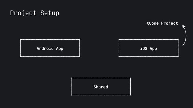 Project Setup
Shared
Android App iOS App
XCode Project
