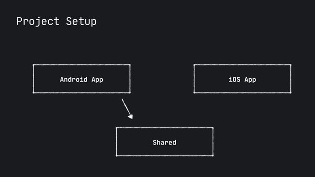 Project Setup
Shared
Android App iOS App
