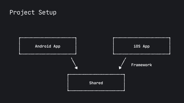 Project Setup
Shared
Android App iOS App
Framework
