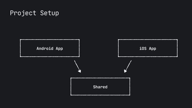 Project Setup
Shared
Android App iOS App
