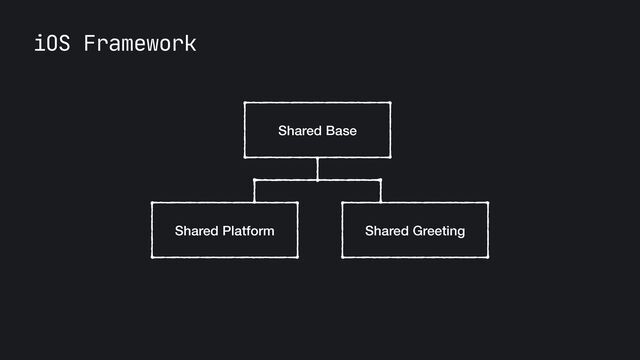 iOS Framework
Shared Base
Shared Platform Shared Greeting
