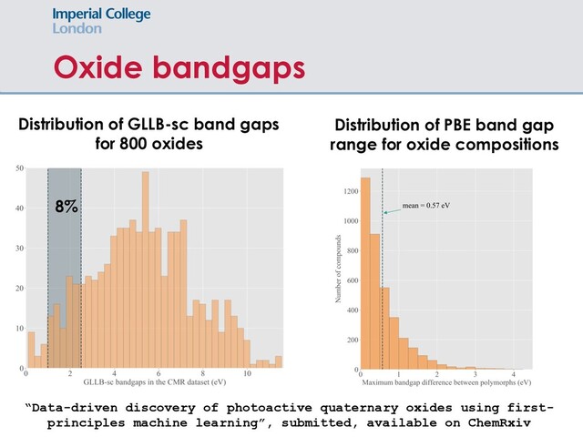 Oxide bandgaps
Distribution of GLLB-sc band gaps
for 800 oxides
8%
Distribution of PBE band gap
range for oxide compositions
“Data-driven discovery of photoactive quaternary oxides using first-
principles machine learning”, submitted, available on ChemRxiv
