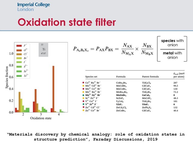 Oxidation state filter
“Materials discovery by chemical analogy: role of oxidation states in
structure prediction”, Faraday Discussions, 2019
species with
anion
metal with
anion
