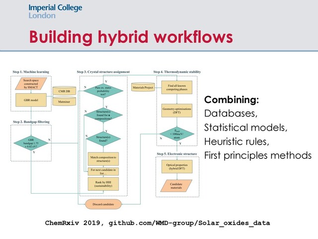 Building hybrid workflows
Combining:
Databases,
Statistical models,
Heuristic rules,
First principles methods
ChemRxiv 2019, github.com/WMD-group/Solar_oxides_data
