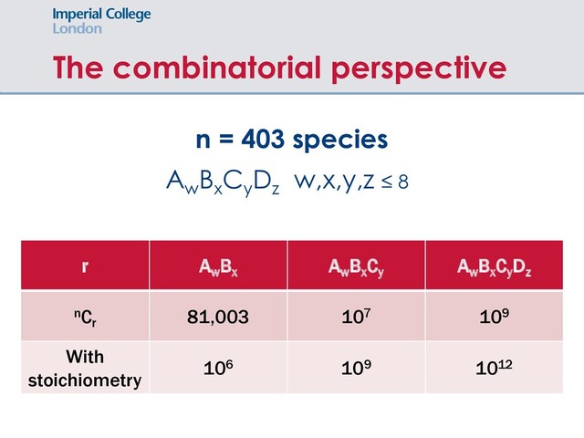 The combinatorial perspective
r Aw
Bx
Aw
Bx
Cy
Aw
Bx
Cy
Dz
nCr
81,003 107 109
With
stoichiometry
106 109 1012
n = 403 species
Aw
Bx
Cy
Dz
w,x,y,z ≤ 8
