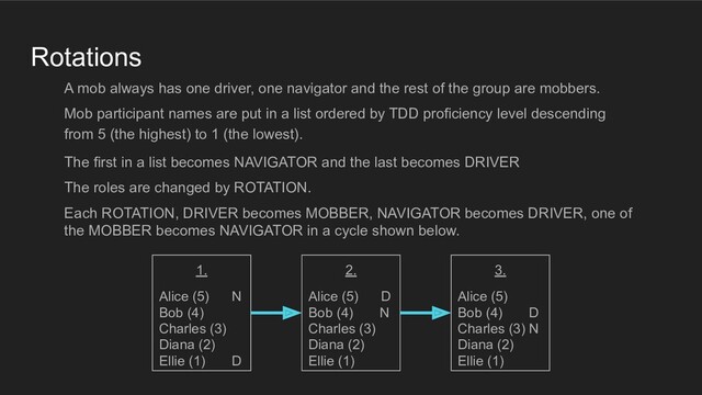 Rotations
A mob always has one driver, one navigator and the rest of the group are mobbers.
Mob participant names are put in a list ordered by TDD proficiency level descending
from 5 (the highest) to 1 (the lowest).
The first in a list becomes NAVIGATOR and the last becomes DRIVER
The roles are changed by ROTATION.
Each ROTATION, DRIVER becomes MOBBER, NAVIGATOR becomes DRIVER, one of
the MOBBER becomes NAVIGATOR in a cycle shown below.
1.
Alice (5) N
Bob (4)
Charles (3)
Diana (2)
Ellie (1) D
2.
Alice (5) D
Bob (4) N
Charles (3)
Diana (2)
Ellie (1)
3.
Alice (5)
Bob (4) D
Charles (3) N
Diana (2)
Ellie (1)
