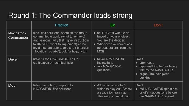 Round 1: The Commander leads strong
Practice Do Don’t
Navigator -
Commander
lead, find solutions, speak to the group,
communicate goals (what to achieve)
and reasons (why that), give instructions
to DRIVER (what to implement) at the
level they are able to execute (“intention
- location - details”), ask for help, listen
● tell DRIVER what to do
based on your choices.
You are the decider.
● Whenever you need, ask
for suggestions from the
MOB.
Driver listen to the NAVIGATOR, ask for
clarification or technical help
● follow NAVIGATOR
instructions
● ask NAVIGATOR
questions
Don’t
● offer ideas
● type anything before being
told by the NAVIGATOR
● argue. The navigator
decides.
Mob listen, be patient, respond to
NAVIGATOR, find solutions
● Allow the navigator’s
vision to play out. Create
a space for learning.
This may prove difficult
Don’t
● ask NAVIGATOR questions
or offer suggestions before
the NAVIGATOR request
