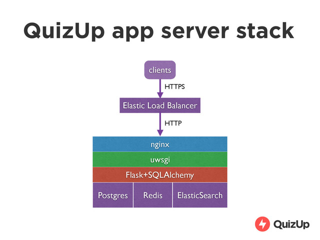 QuizUp app server stack
nginx
uwsgi
Flask+SQLAlchemy
Postgres Redis ElasticSearch
Elastic Load Balancer
HTTP
HTTPS
clients
