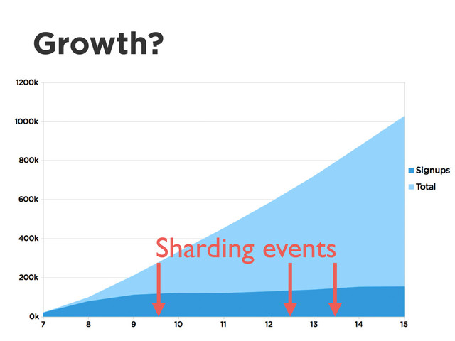 Growth?
Sharding events

