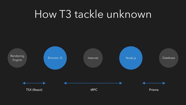 How T3 tackle unknown
Browser JS Node.js
Internet
Rendering
Engine
Database
tRPC Prisma
TSX (React)
