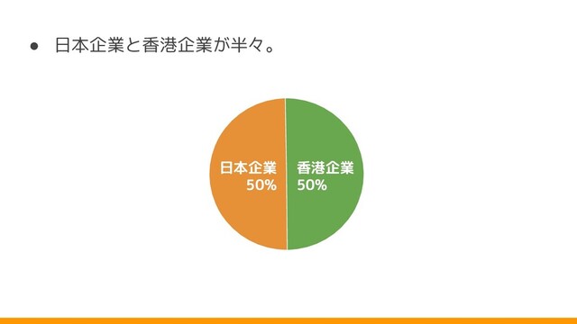 ● 日本企業と香港企業 半々。
香港企業
50%
日本企業
50%
