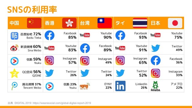 SNSの利用率
中国 香港 台湾 タイ 日本
百度贴吧 72%
Baidu Tieba
Facebook
85%
Youtube
90%
Facebook
93%
Youtube
75%
新浪微博 60%
Sina Weibo
Youtube
83%
Facebook
89%
Youtube
91%
Twitter
49%
优酷 59%
Youku
Instagram
57%
Instagram
49%
Instagram
65%
Facebook
36%
QQ空间 56%
QZONE
Twitter
26%
Twitter
24%
Twitter
52%
Instagram
33%
腾讯微博 37%
Tencent Weibo
优酷 23%
Youku
EYNY
22%
LinkedIn
25%
アメブロ
22%
出典　DIGITAL 2019 https://wearesocial.com/global-digital-report-2019
