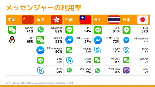 メッセンジャーの利用率
出典　DIGITAL 2019 https://wearesocial.com/global-digital-report-2019
中国 香港 台湾 タイ 日本
WeChat
74%
WhatsApp
82%
LINE
84%
LINE
84%
LINE
67%
QQ
68%
WeChat
53%
FB Messenger
57%
FB Messenge
72%
FB Messenge
11%
FB Messenger
50%
WeChat
32%
Skype
27%
Skype
8%
LINE
29%
Skype
25%
WeChat
25%
WeChat
2%
Skype
24%
WhatsApp
19%
WhatsApp
25%
Viber
2%
