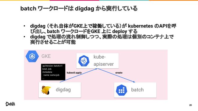 • digdag （それ自体がGKE上で稼働している）が kubernetes のAPIを呼
び出し、batch ワークロードをGKE 上に deploy する
• digdag で処理の流れ制御しつつ、実際の処理は個別のコンテナ上で
実行させることが可能
batch ワークロードは digdag から実行している
25
GKE
batch
digdag
apiVersion: batch/v1
kind: Job
metadata:
name: some-job
...
kube-
apiserver
kubectl apply create
