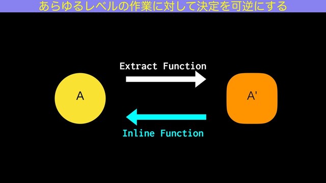 " "
Extract Function
Inline Function
͋ΒΏΔϨϕϧͷ࡞ۀʹରܾͯ͠ఆΛՄٯʹ͢Δ
