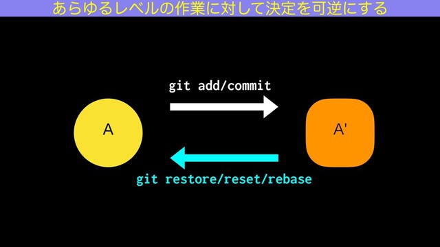 " "
git add/commit
git restore/reset/rebase
͋ΒΏΔϨϕϧͷ࡞ۀʹରܾͯ͠ఆΛՄٯʹ͢Δ
