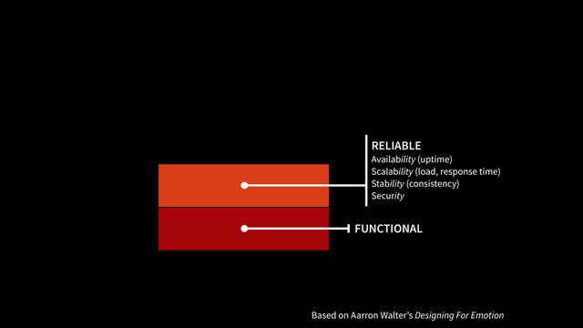 FUNCTIONAL
RELIABLE
Availability (uptime)
Scalability (load, response time)
Stability (consistency)
Security
Based on Aarron Walter’s Designing For Emotion
