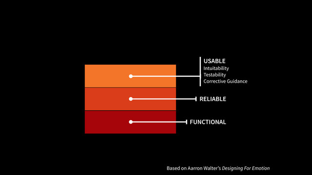 RELIABLE
FUNCTIONAL
USABLE
Intuitability
Testability
Corrective Guidance
Based on Aarron Walter’s Designing For Emotion
