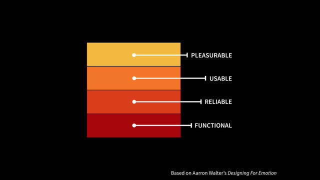 PLEASURABLE
USABLE
RELIABLE
FUNCTIONAL
Based on Aarron Walter’s Designing For Emotion
