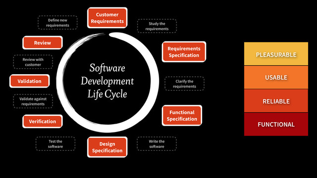 Customer
Requirements
Requirements
Specification
Functional
Specification
Design
Specification
Validation
Review
Verification
Study the
requirements
Clarify the
requirements
Write the  
software
Test the  
software
Validate against
requirements
Review with 
customer
Define new
requirements
Software
Development
Life Cycle
PLEASURABLE
USABLE
RELIABLE
FUNCTIONAL
