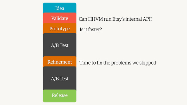 Idea
Validate
Prototype
A/B Test
Reﬁnement
A/B Test
Release
Can HHVM run Etsy’s internal API?
Is it faster?
Time to fix the problems we skipped
