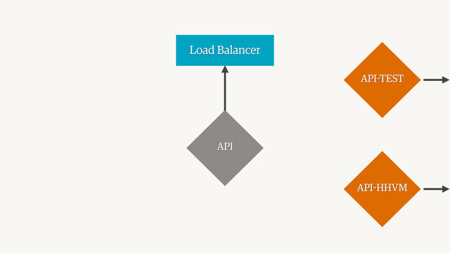 Load Balancer
API
API-HHVM
API-TEST
