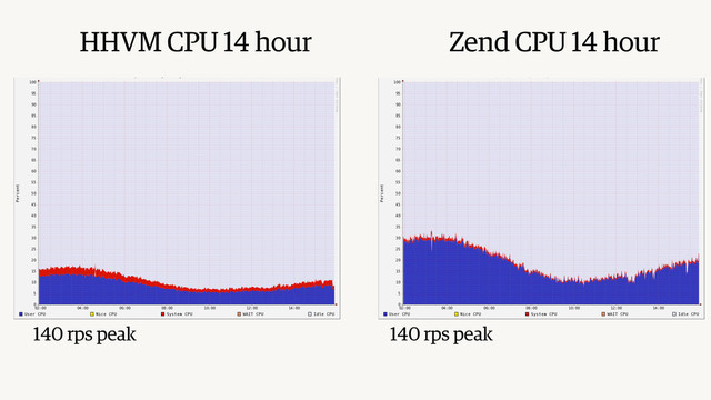 HHVM CPU 14 hour Zend CPU 14 hour
140 rps peak 140 rps peak
