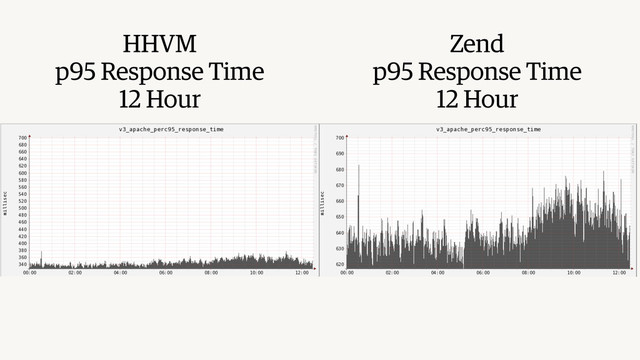 HHVM
p95 Response Time
12 Hour
Zend
p95 Response Time
12 Hour
