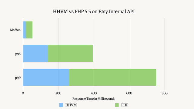 HHVM vs PHP 5.5 on Etsy Internal API
Median
p95
p99
Response Time in Milliseconds
0 200 400 600 800
HHVM PHP

