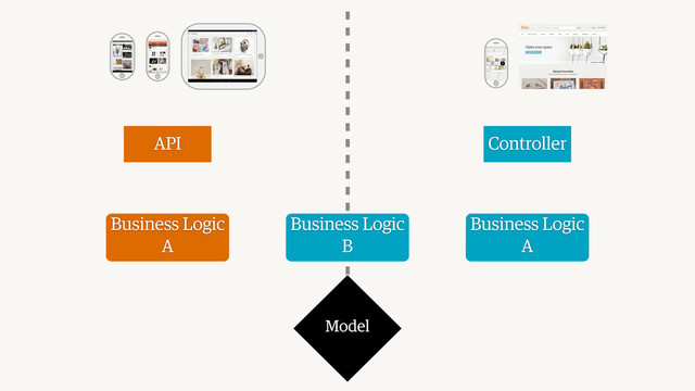 Model
Controller
API
Business Logic
A
Business Logic
B
Business Logic
A
