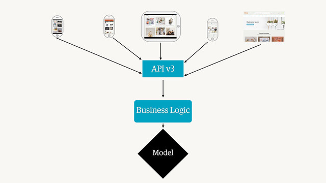 Model
API v3
Business Logic
