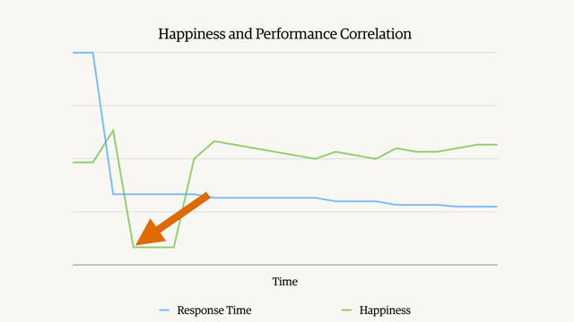 Happiness and Performance Correlation
Time
Response Time Happiness
