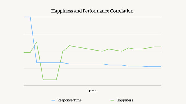 Happiness and Performance Correlation
Time
Response Time Happiness
