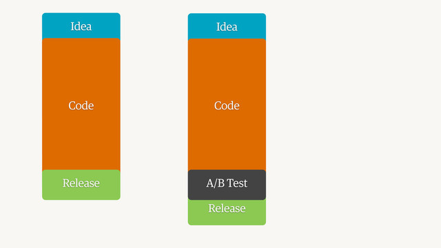 Idea
Code
Release
Idea
Code
Release
A/B Test
