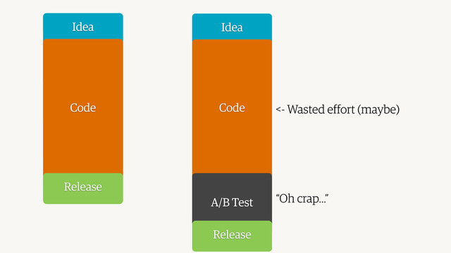 Idea
Code
Release
Idea
Code
A/B Test
Release
“Oh crap…”
<- Wasted effort (maybe)
