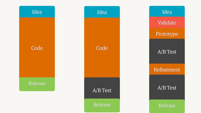 Idea
Code
Release
Idea
Code
A/B Test
Release
Idea
Validate
Prototype
A/B Test
Reﬁnement
A/B Test
Release
